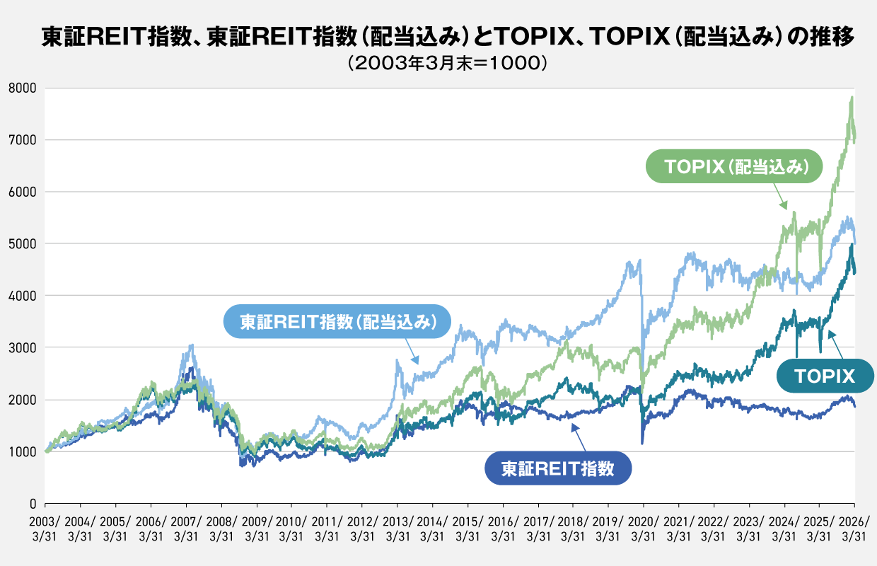 東証REIT指数、東証REIT指数(配当込み)とTOPIX 、TOPIX(配当込み)の推移（2003年3月末=1,000）