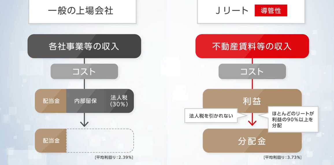 分配金が期待できる理由の図