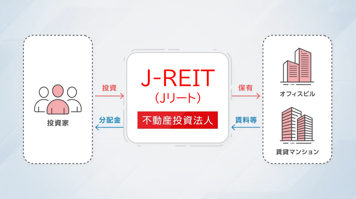 J-REIT （Jリート）の仕組みの図